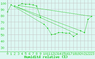 Courbe de l'humidit relative pour Dijon / Longvic (21)