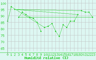 Courbe de l'humidit relative pour Elblag