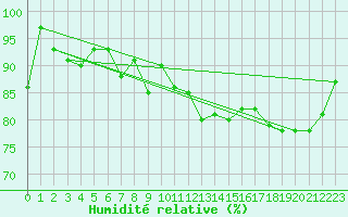Courbe de l'humidit relative pour Vaderoarna