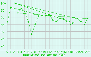 Courbe de l'humidit relative pour Temelin