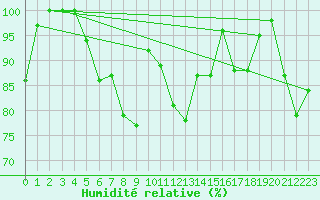 Courbe de l'humidit relative pour Lomnicky Stit