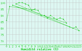 Courbe de l'humidit relative pour Ahaus
