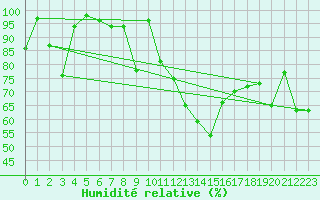 Courbe de l'humidit relative pour Ineu Mountain