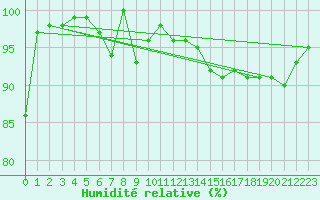 Courbe de l'humidit relative pour Stoetten