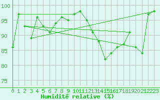 Courbe de l'humidit relative pour Chaumont (Sw)