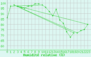 Courbe de l'humidit relative pour Riviere Du Loup, Que.