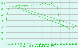 Courbe de l'humidit relative pour Weybourne