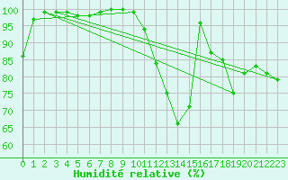 Courbe de l'humidit relative pour Chteau-Chinon (58)