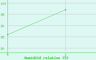 Courbe de l'humidit relative pour Szentgotthard / Farkasfa