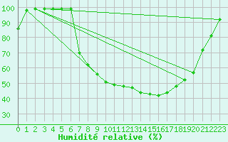 Courbe de l'humidit relative pour Fribourg / Posieux