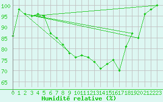 Courbe de l'humidit relative pour Roemoe