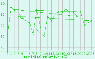 Courbe de l'humidit relative pour Braunlage
