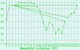 Courbe de l'humidit relative pour Pontoise - Cormeilles (95)
