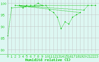 Courbe de l'humidit relative pour Elsenborn (Be)