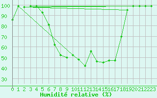 Courbe de l'humidit relative pour Sinnicolau Mare