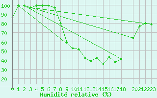 Courbe de l'humidit relative pour Egolzwil