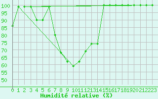 Courbe de l'humidit relative pour Sinnicolau Mare