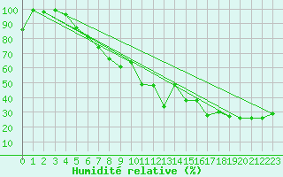 Courbe de l'humidit relative pour Arosa