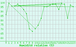 Courbe de l'humidit relative pour Grand Saint Bernard (Sw)
