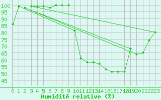 Courbe de l'humidit relative pour Albi (81)