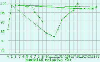 Courbe de l'humidit relative pour Crnomelj