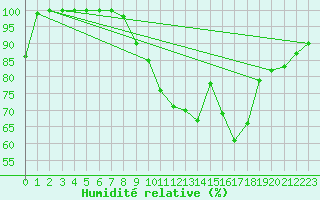 Courbe de l'humidit relative pour Bergen