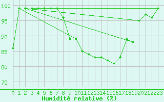 Courbe de l'humidit relative pour Sattel-Aegeri (Sw)