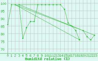 Courbe de l'humidit relative pour Arosa
