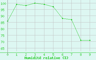 Courbe de l'humidit relative pour Bamberg