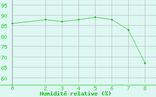 Courbe de l'humidit relative pour Mondovi