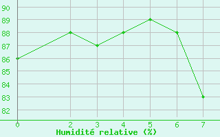 Courbe de l'humidit relative pour Mondovi