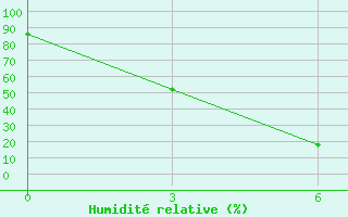 Courbe de l'humidit relative pour Xining