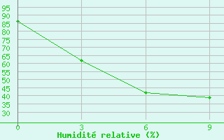 Courbe de l'humidit relative pour Shchetinkino