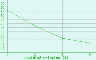 Courbe de l'humidit relative pour Kumeni-In-Kirov