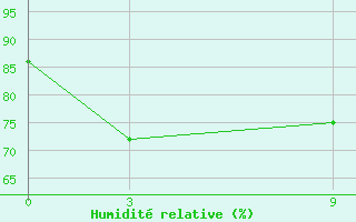 Courbe de l'humidit relative pour Gaoyao