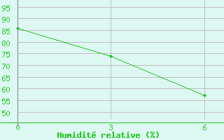 Courbe de l'humidit relative pour Toguchin