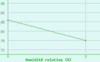 Courbe de l'humidit relative pour Ankang