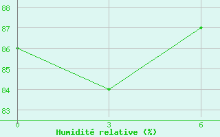 Courbe de l'humidit relative pour Laingsburg