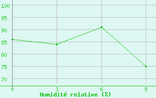 Courbe de l'humidit relative pour Pavelec
