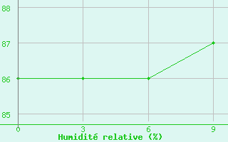 Courbe de l'humidit relative pour Nordenskiold Base