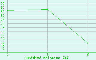 Courbe de l'humidit relative pour Sisian