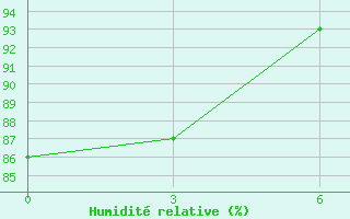 Courbe de l'humidit relative pour Vanadzor