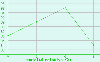 Courbe de l'humidit relative pour Cape St Francis