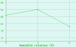 Courbe de l'humidit relative pour Sallum Plateau