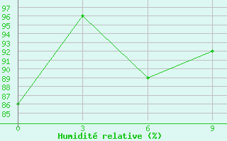 Courbe de l'humidit relative pour Geser