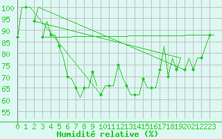 Courbe de l'humidit relative pour Odesa