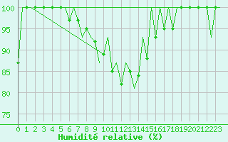 Courbe de l'humidit relative pour Batman