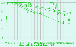 Courbe de l'humidit relative pour San Sebastian (Esp)