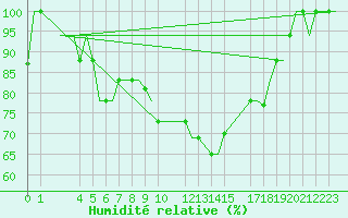 Courbe de l'humidit relative pour Enfidha Hammamet