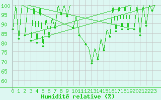 Courbe de l'humidit relative pour Timisoara